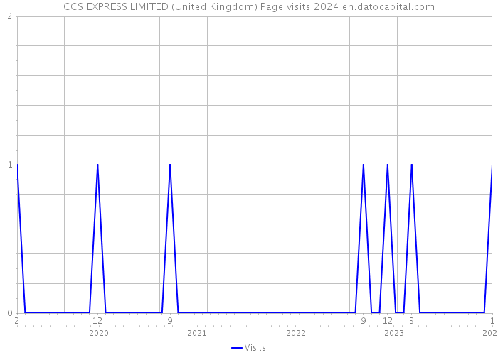 CCS EXPRESS LIMITED (United Kingdom) Page visits 2024 
