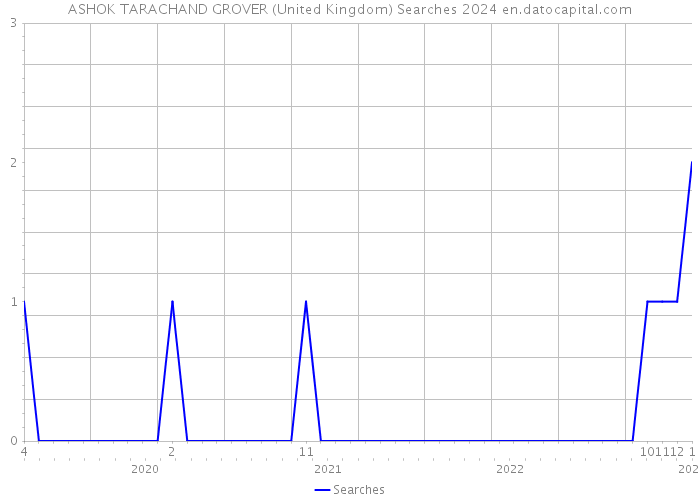 ASHOK TARACHAND GROVER (United Kingdom) Searches 2024 
