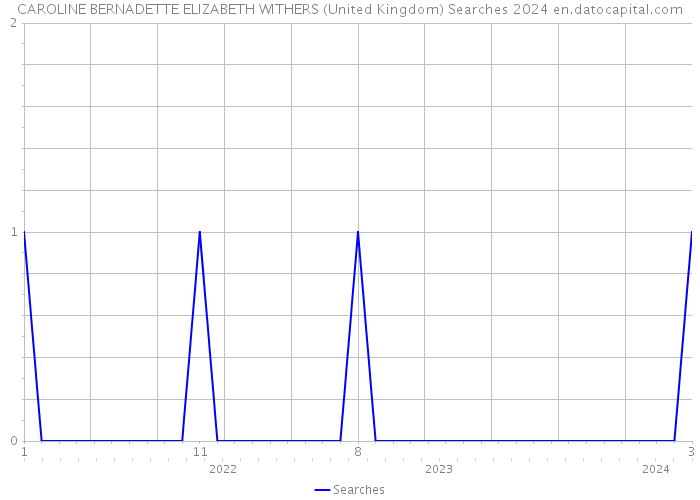 CAROLINE BERNADETTE ELIZABETH WITHERS (United Kingdom) Searches 2024 
