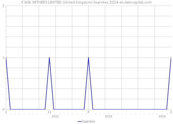 F.W.B. WITHERS LIMITED (United Kingdom) Searches 2024 