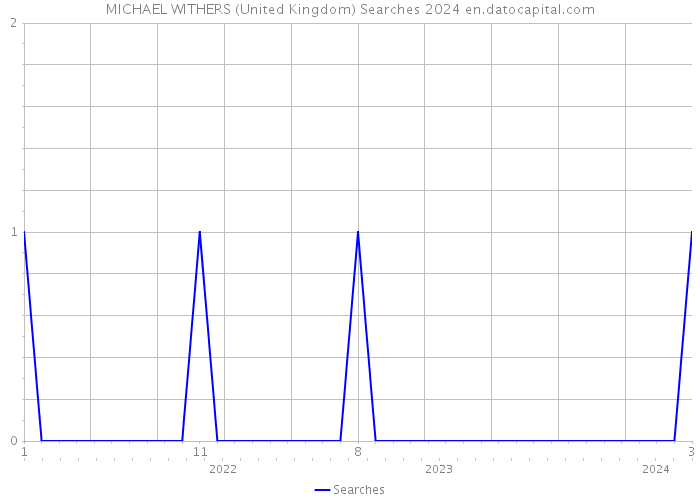 MICHAEL WITHERS (United Kingdom) Searches 2024 