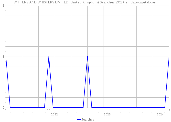 WITHERS AND WHISKERS LIMITED (United Kingdom) Searches 2024 