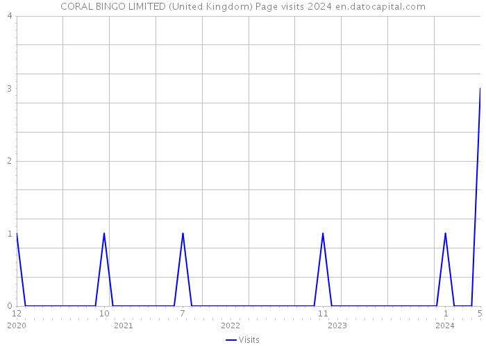 CORAL BINGO LIMITED (United Kingdom) Page visits 2024 