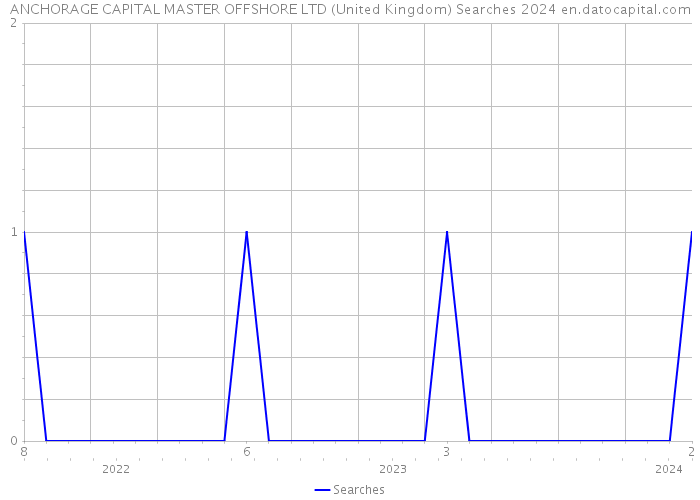 ANCHORAGE CAPITAL MASTER OFFSHORE LTD (United Kingdom) Searches 2024 