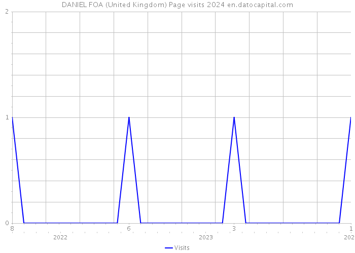 DANIEL FOA (United Kingdom) Page visits 2024 
