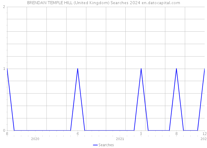 BRENDAN TEMPLE HILL (United Kingdom) Searches 2024 
