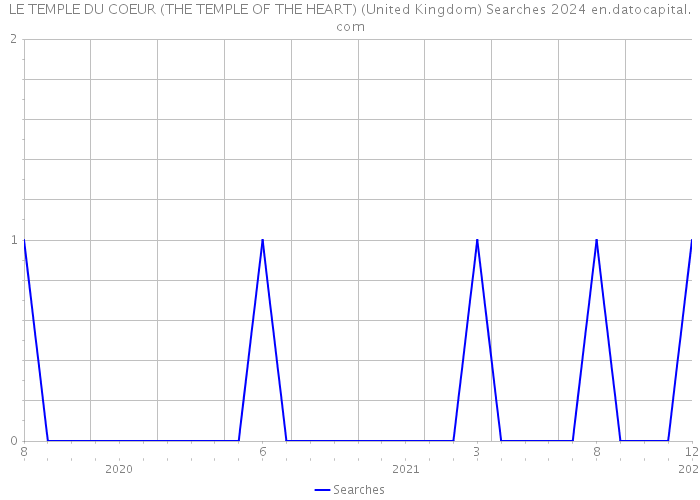LE TEMPLE DU COEUR (THE TEMPLE OF THE HEART) (United Kingdom) Searches 2024 