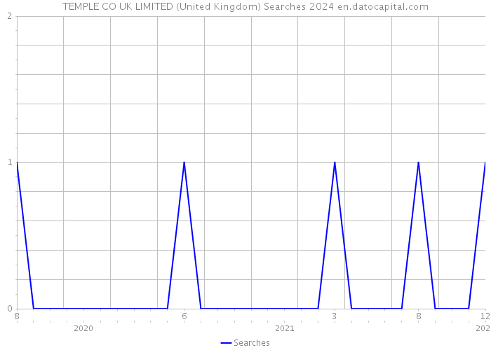 TEMPLE CO UK LIMITED (United Kingdom) Searches 2024 