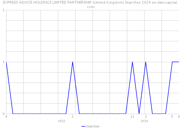 EXPRESS ADVICE HOLDINGS LIMITED PARTNERSHIP (United Kingdom) Searches 2024 