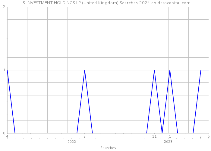 L5 INVESTMENT HOLDINGS LP (United Kingdom) Searches 2024 