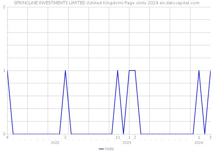 SPRINGLINE INVESTMENTS LIMITED (United Kingdom) Page visits 2024 