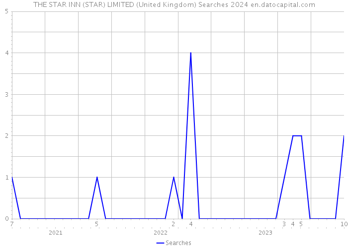 THE STAR INN (STAR) LIMITED (United Kingdom) Searches 2024 