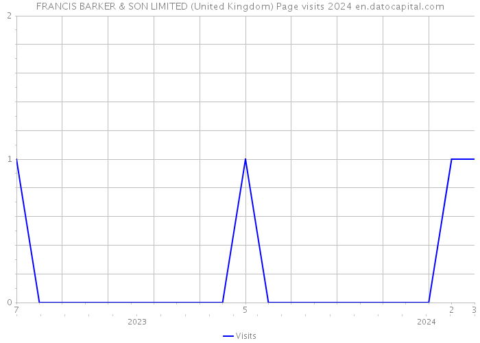 FRANCIS BARKER & SON LIMITED (United Kingdom) Page visits 2024 