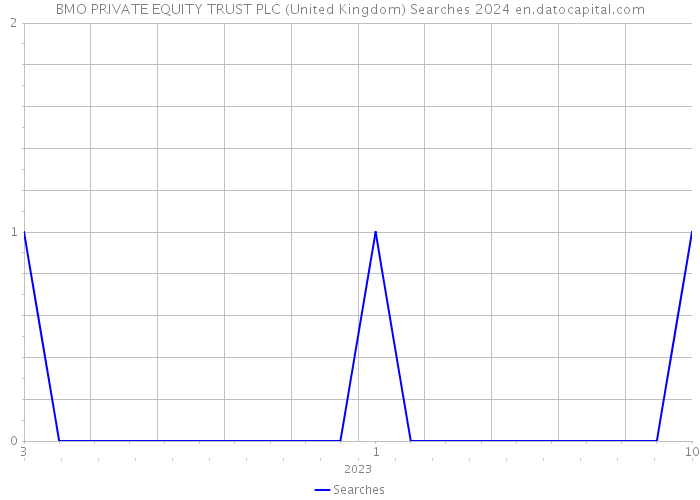 BMO PRIVATE EQUITY TRUST PLC (United Kingdom) Searches 2024 
