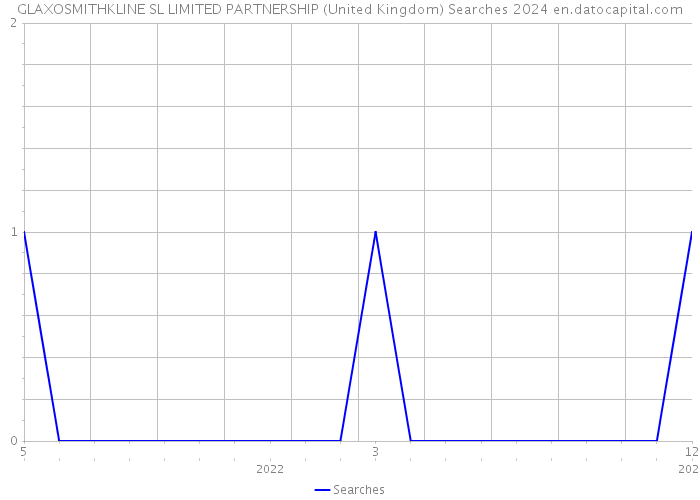 GLAXOSMITHKLINE SL LIMITED PARTNERSHIP (United Kingdom) Searches 2024 