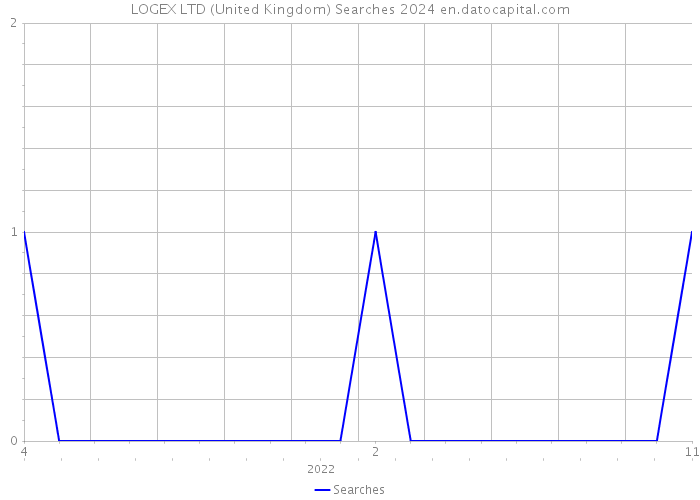 LOGEX LTD (United Kingdom) Searches 2024 