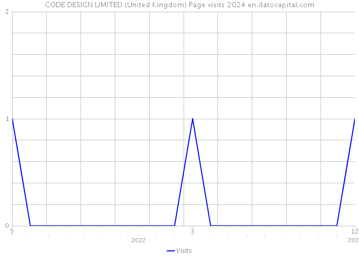 CODE DESIGN LIMITED (United Kingdom) Page visits 2024 