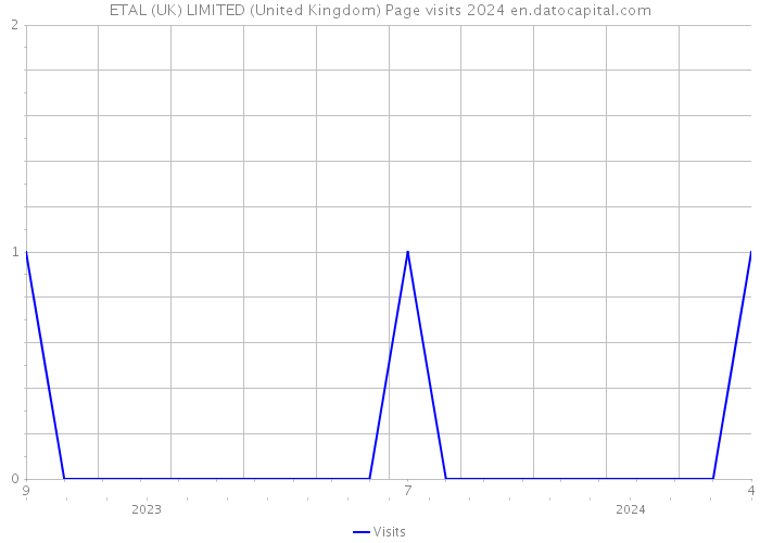 ETAL (UK) LIMITED (United Kingdom) Page visits 2024 