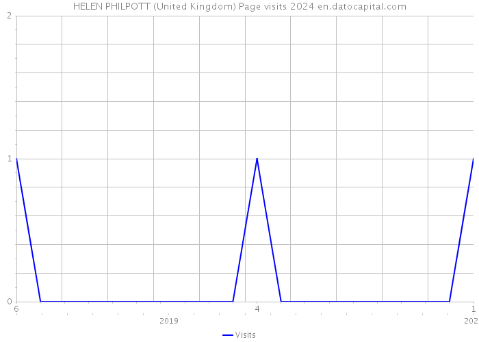 HELEN PHILPOTT (United Kingdom) Page visits 2024 