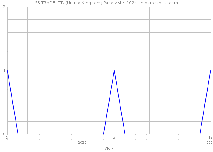 SB TRADE LTD (United Kingdom) Page visits 2024 