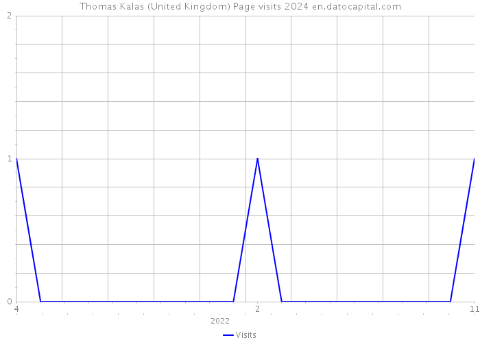 Thomas Kalas (United Kingdom) Page visits 2024 