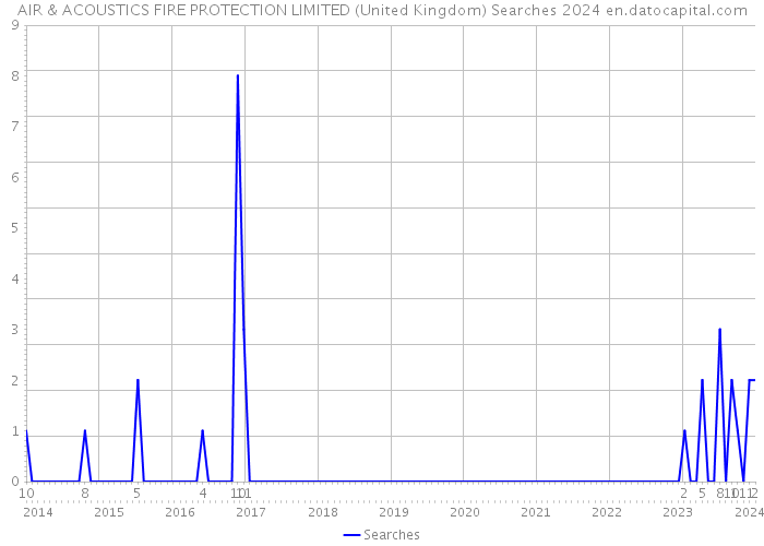 AIR & ACOUSTICS FIRE PROTECTION LIMITED (United Kingdom) Searches 2024 