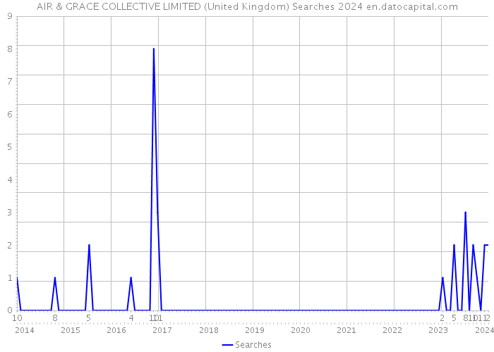 AIR & GRACE COLLECTIVE LIMITED (United Kingdom) Searches 2024 
