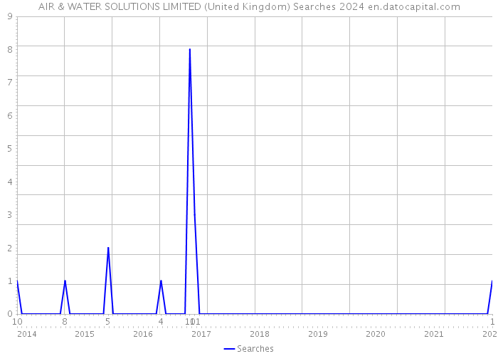 AIR & WATER SOLUTIONS LIMITED (United Kingdom) Searches 2024 
