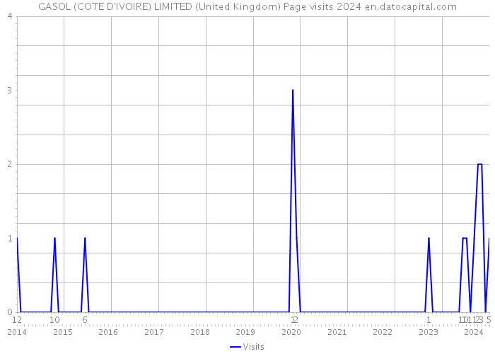 GASOL (COTE D'IVOIRE) LIMITED (United Kingdom) Page visits 2024 