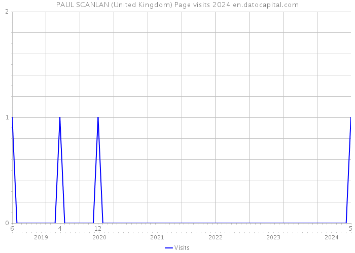 PAUL SCANLAN (United Kingdom) Page visits 2024 