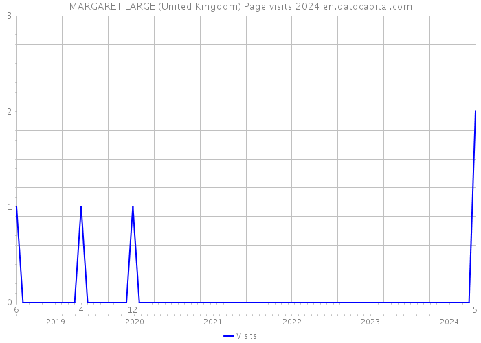 MARGARET LARGE (United Kingdom) Page visits 2024 