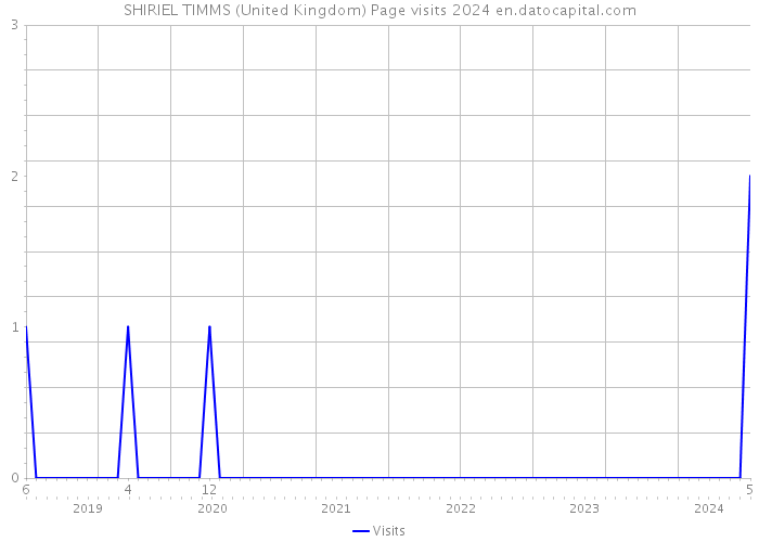 SHIRIEL TIMMS (United Kingdom) Page visits 2024 