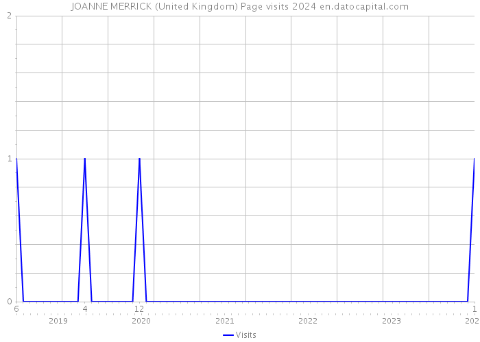 JOANNE MERRICK (United Kingdom) Page visits 2024 