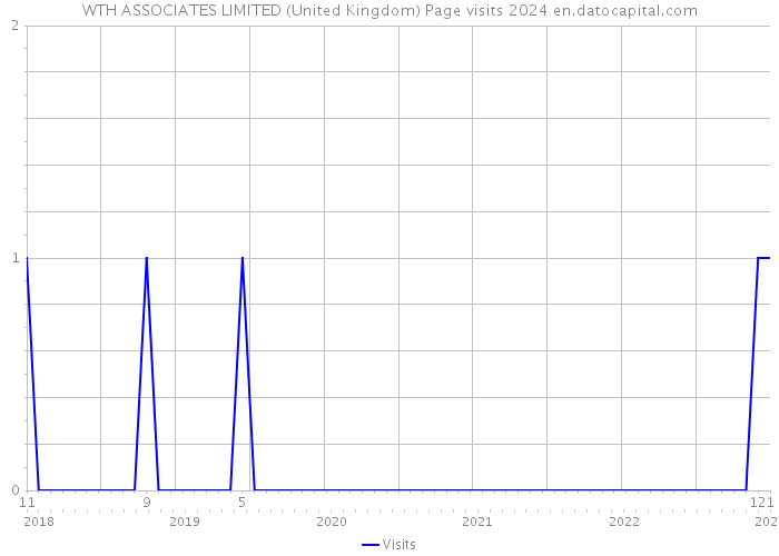 WTH ASSOCIATES LIMITED (United Kingdom) Page visits 2024 