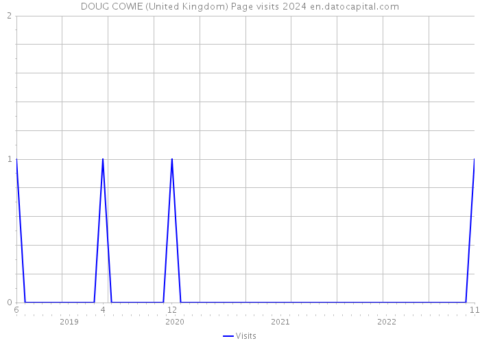 DOUG COWIE (United Kingdom) Page visits 2024 
