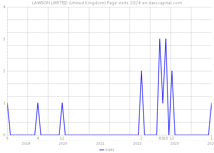 LAWSON LIMITED (United Kingdom) Page visits 2024 