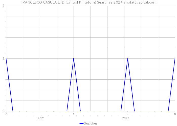 FRANCESCO CASULA LTD (United Kingdom) Searches 2024 