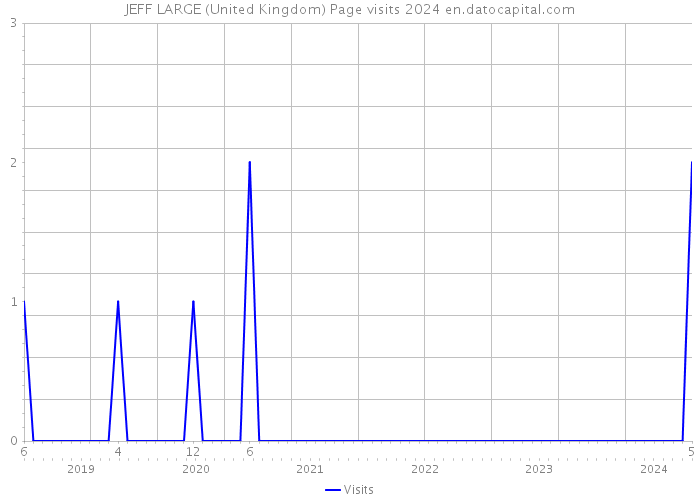 JEFF LARGE (United Kingdom) Page visits 2024 
