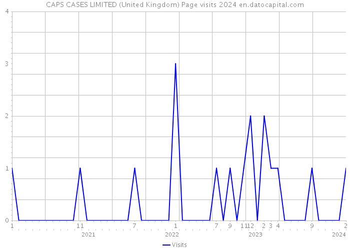CAPS CASES LIMITED (United Kingdom) Page visits 2024 