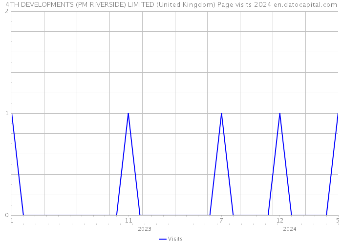 4TH DEVELOPMENTS (PM RIVERSIDE) LIMITED (United Kingdom) Page visits 2024 