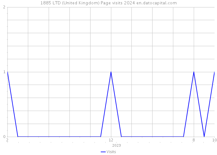 1885 LTD (United Kingdom) Page visits 2024 