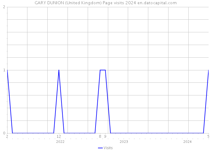 GARY DUNION (United Kingdom) Page visits 2024 