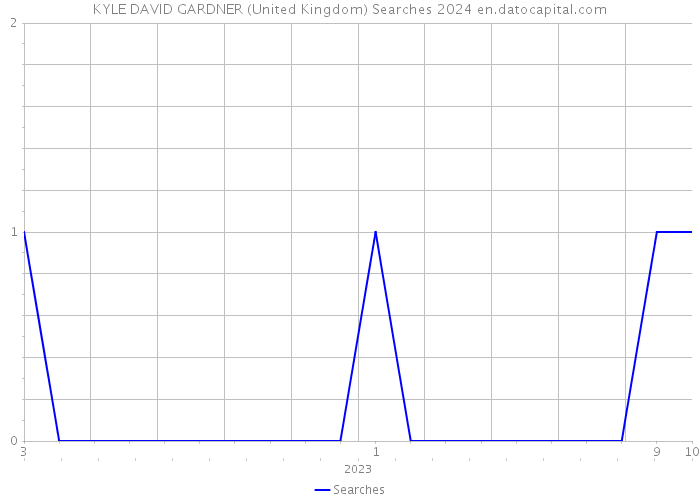 KYLE DAVID GARDNER (United Kingdom) Searches 2024 