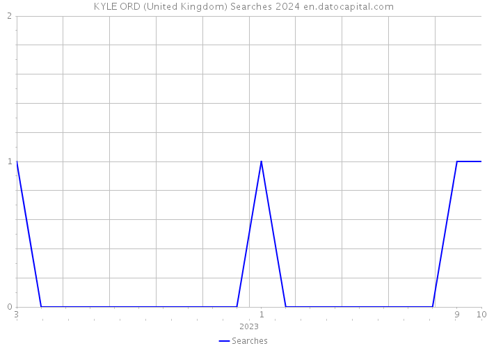 KYLE ORD (United Kingdom) Searches 2024 