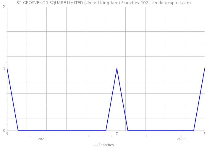 32 GROSVENOR SQUARE LIMITED (United Kingdom) Searches 2024 