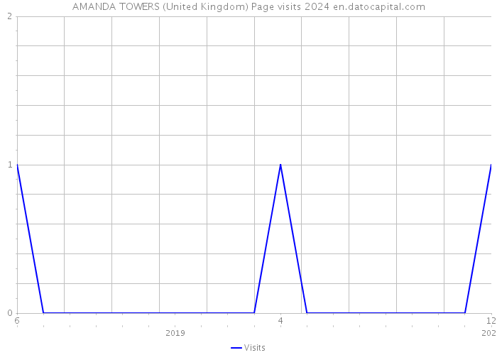AMANDA TOWERS (United Kingdom) Page visits 2024 