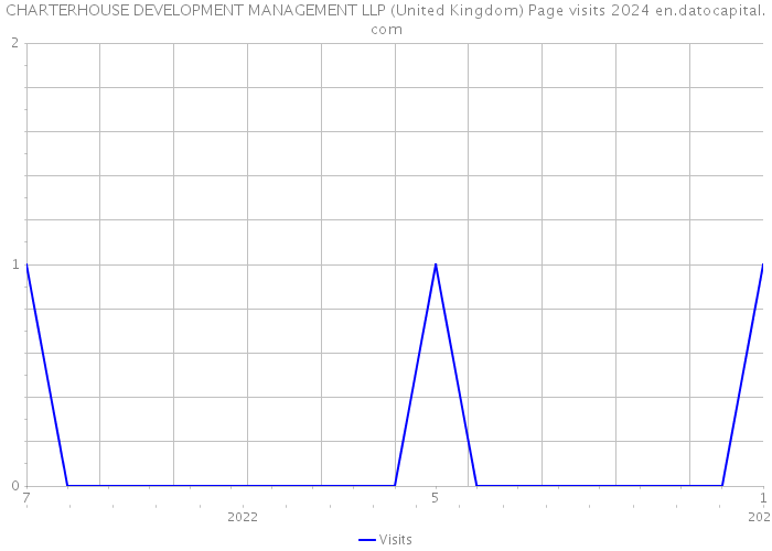 CHARTERHOUSE DEVELOPMENT MANAGEMENT LLP (United Kingdom) Page visits 2024 