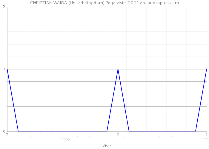 CHRISTIAN WAIDA (United Kingdom) Page visits 2024 