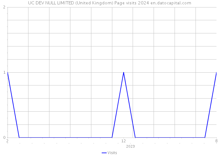 UC DEV NULL LIMITED (United Kingdom) Page visits 2024 