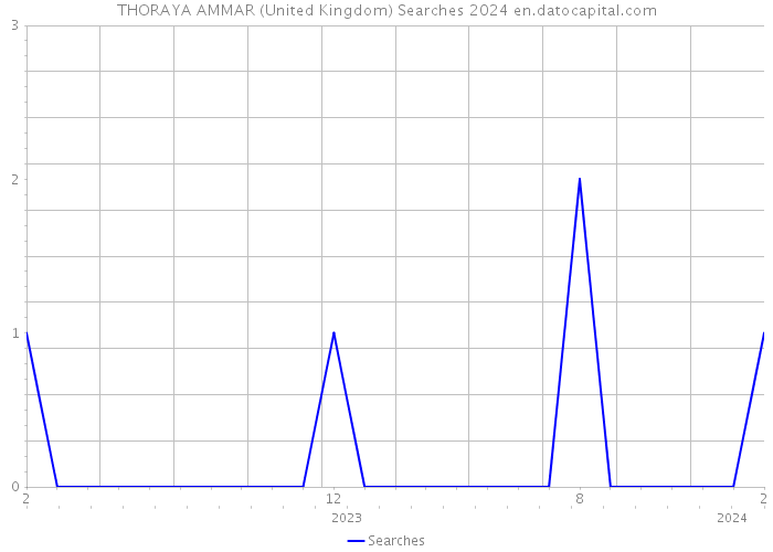 THORAYA AMMAR (United Kingdom) Searches 2024 